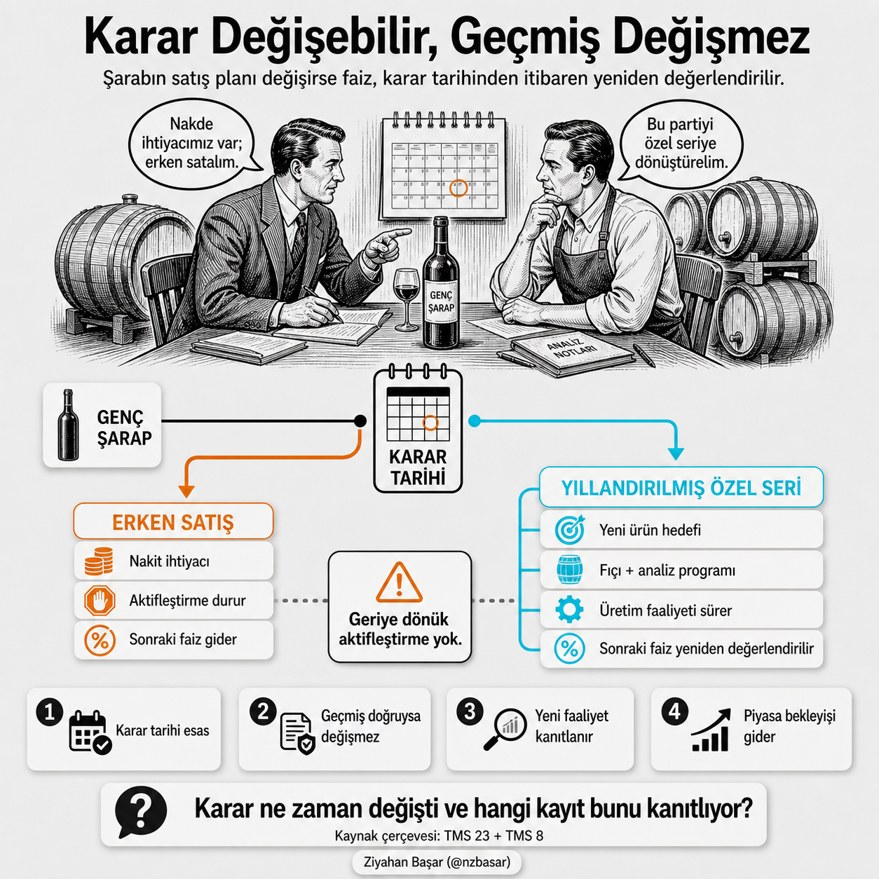 Karar değişebilir, geçmiş değişmez: genç şarabın erken satış veya yıllandırılmış özel seri kararında faiz muhasebesinin zaman çizgisi.