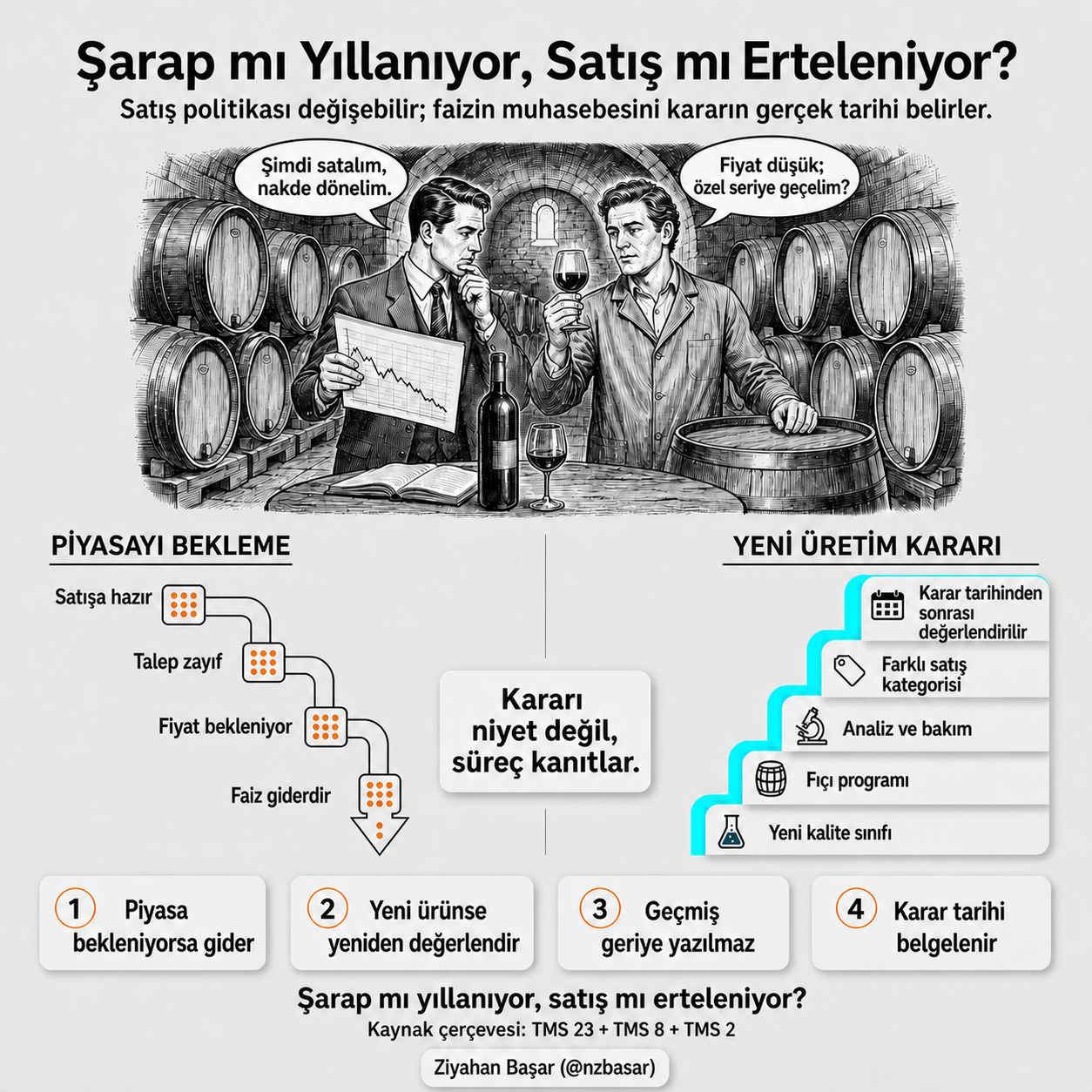 Şarap mı yıllanıyor, satış mı erteleniyor? Piyasayı bekleme ile yeni üretim kararını ayıran TMS 23 karar grafiği.